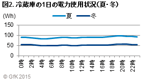 図2. 冷蔵庫の1日の電力使用状況(夏・冬)