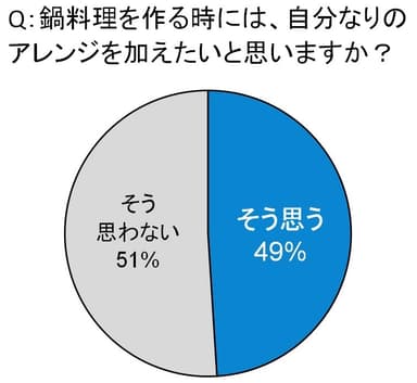 グラフ1：鍋料理を作る時には、自分なりのアレンジを加えたいと思いますか？