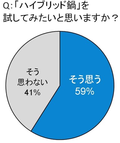 グラフ2：「ハイブリッド鍋」を試してみたいと思いますか？