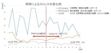 照明による外的ストレスの変化例