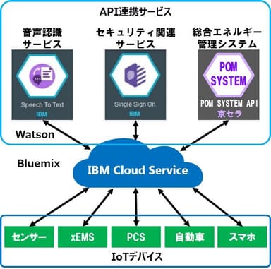 京セラ、「ソフトウェアラボ」の開発基盤に「IBM Bluemix」を採用