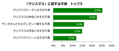 クリスマス調査グラフ