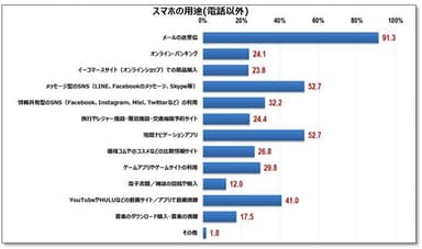 スマホの用途(電話以外)