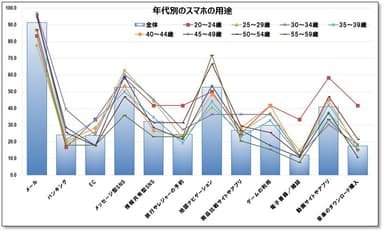 年代別のスマホの用途