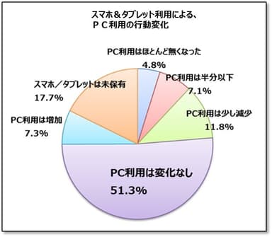 スマホ＆タブレット利用による、PC利用の行動変化