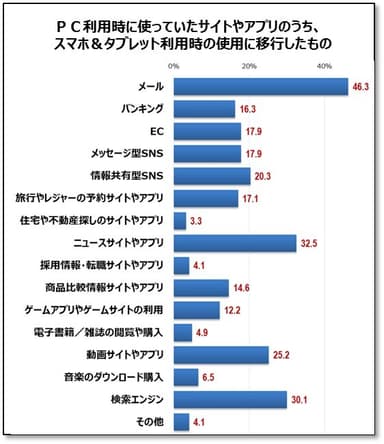 PC利用時に使っていたサイトやアプリのうち、スマホ＆タブレット利用時の使用に移行したもの