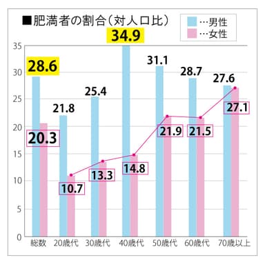 肥満者の割合(対人口比)　厚生労働省「平成25年国民健康・栄養調査」の結果の概要より