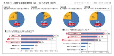 自己流ダイエットの難しさがアンケート結果により判明