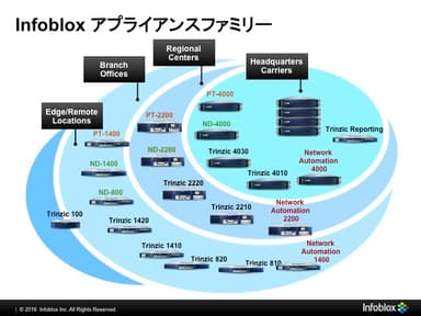 Infobloxアプライアンスファミリー