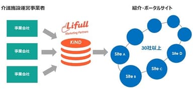 介護施設紹介サイト一括管理システム「KIND」スキーム図