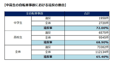 中高生の自転車事故における違反の割合