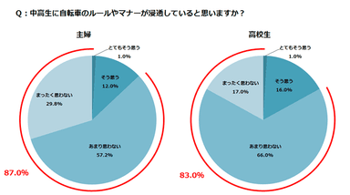 中高生のルール・マナー浸透度調査