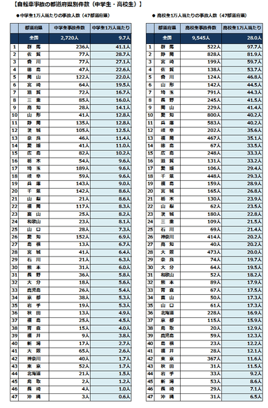 自転車事故の都道府県別件数(中学生・高校生)全ランキング