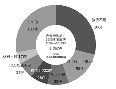 自転車製品に起因する事故