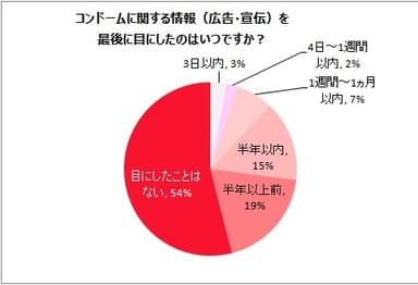 グラフ：コンドームに関する情報を最後に目にしたのはいつですか？