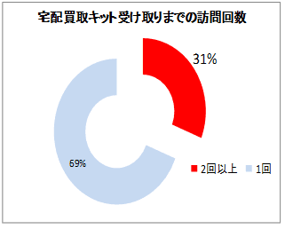 宅配キット受け取りまでの訪問回数