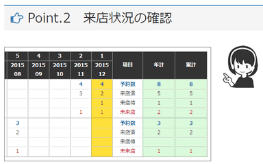 来店状況の確認