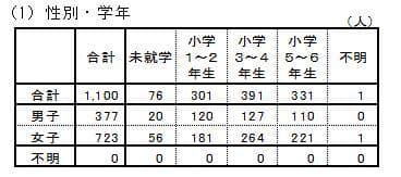 標本特性(性別・学年)