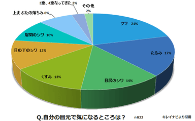 画像5：［アンケート調査］自分の目元で気になるところは？