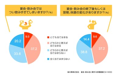 宴会・飲み会での飲み過ぎと体調の変化