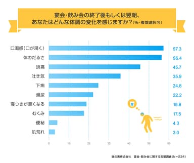 飲酒後に感じる体調の変化