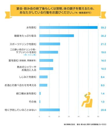 体の調子を整えるためにしている行動