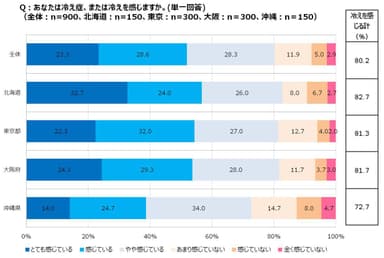 Q：あなたは冷え症、または冷えを感じますか。(単一回答)