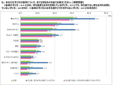 Q：あなたの子どもの症状について、あてはまるものを全てお答えください。(複数回答)