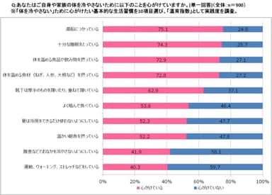 Q:あなたはご自身や家族の体を冷やさないために以下のことを心がけていますか。(単一回答)