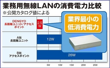 業務用無線LANの消費電力比較