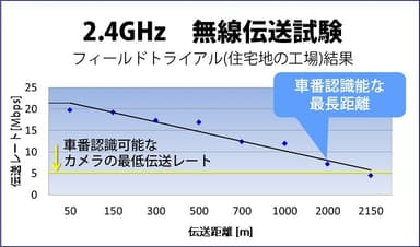 2.4GHz　無線伝送試験フィールドトライアル結果