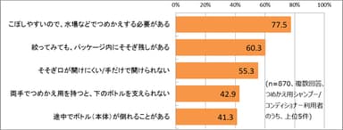 苦手、手間なのはどんなこと？