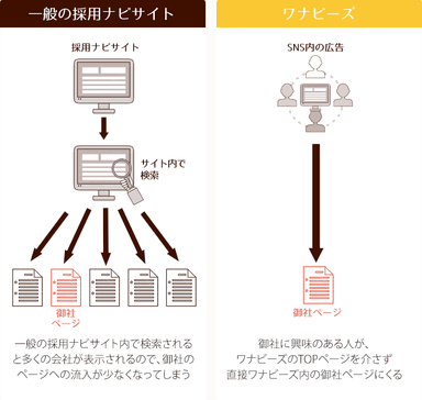 ナビサイトの導線の違い