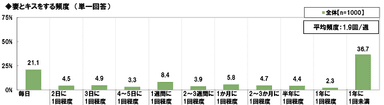 妻とキスをする頻度