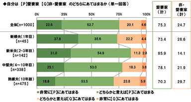 自分は愛妻家か非・愛妻家か