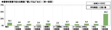 愛情を言葉で伝える頻度