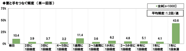 妻と手をつなぐ頻度