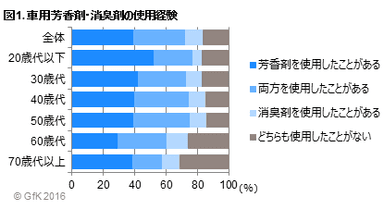 図1. 車用芳香剤・消臭剤の使用経験