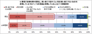 調査結果(使い捨て手袋使用率)