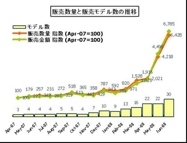 販売数量とモデル数