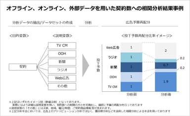 相関分析結果事例