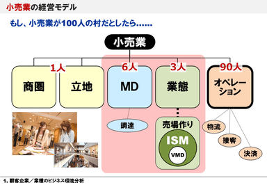 サンプルデータ例2：小売業の経営モデル