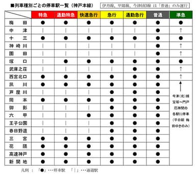 列車種別ごとの停車駅一覧（神戸本線）