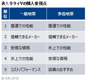 表1. 冬タイヤの購入重視点