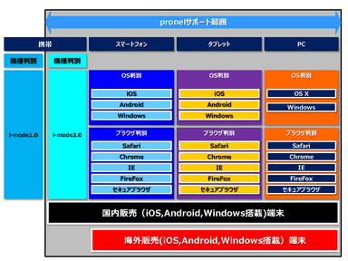 図1 pronelサポート範囲