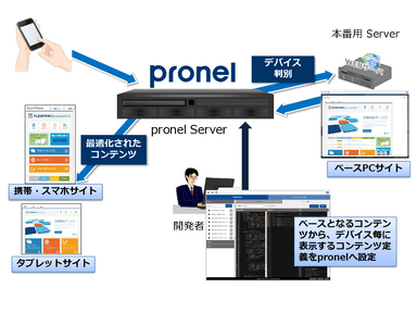 図2 pronel概要