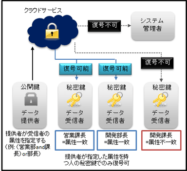 図2：関数型暗号イメージ