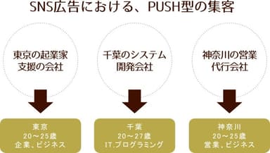 SNS広告によるPUSH型集客の方法イメージ