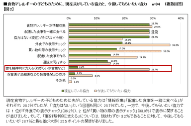 【図2】食物アレルギーの子どものために、現在夫がしている協力と、今後してもらいたい協力