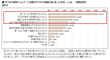 【図5】子どもが食物アレルギーと診断されてから母親自身にあった変化